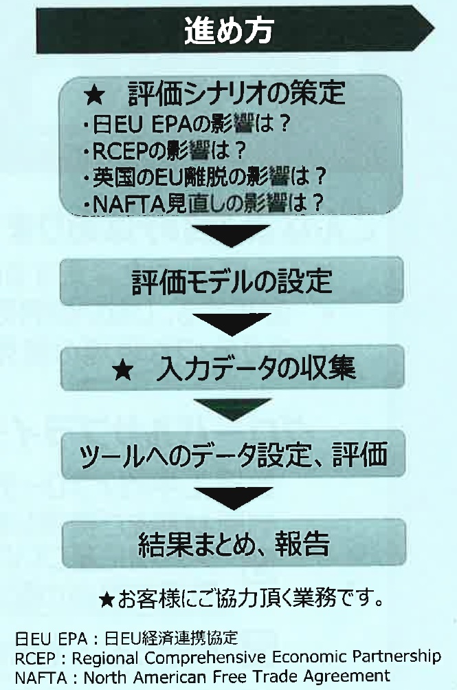 進め方　評価シナリオの策定